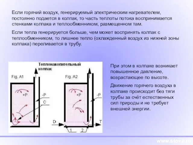 www.stove.ru Если горячий воздух, генерируемый электрическим нагревателем, постоянно подается в колпак, то