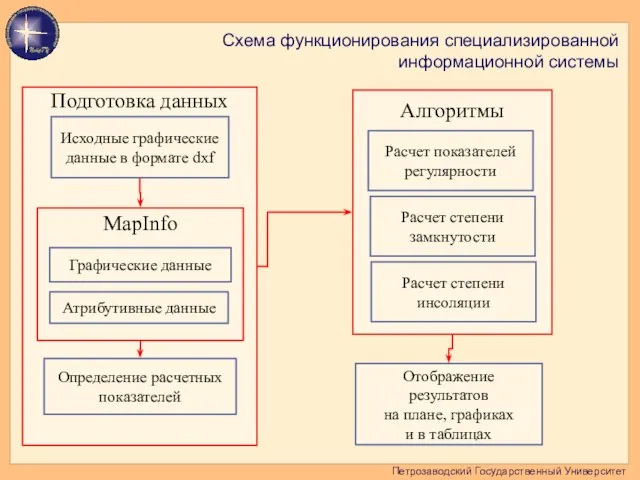 Петрозаводский Государственный Университет Схема функционирования специализированной информационной системы Отображение результатов на плане, графиках и в таблицах