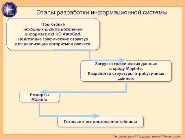 Петрозаводский Государственный Университет Этапы разработки информационной системы Подготовка исходных планов поселений в