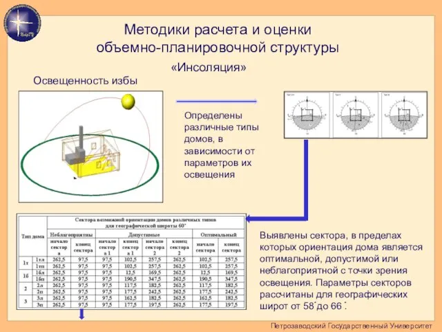 Петрозаводский Государственный Университет Методики расчета и оценки объемно-планировочной структуры «Инсоляция» Освещенность избы