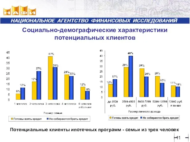 Социально-демографические характеристики потенциальных клиентов Потенциальные клиенты ипотечных программ - семьи из трех человек