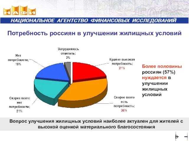 Более половины россиян (57%) нуждается в улучшении жилищных условий Вопрос улучшения жилищных
