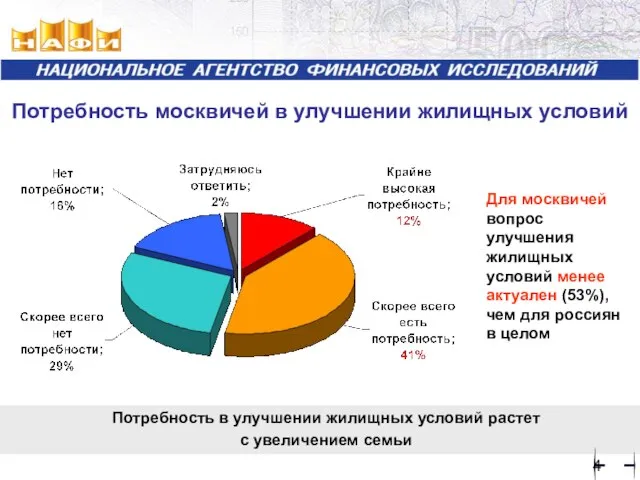 Потребность москвичей в улучшении жилищных условий Потребность в улучшении жилищных условий растет