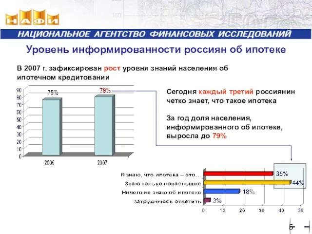 Уровень информированности россиян об ипотеке Сегодня каждый третий россиянин четко знает, что