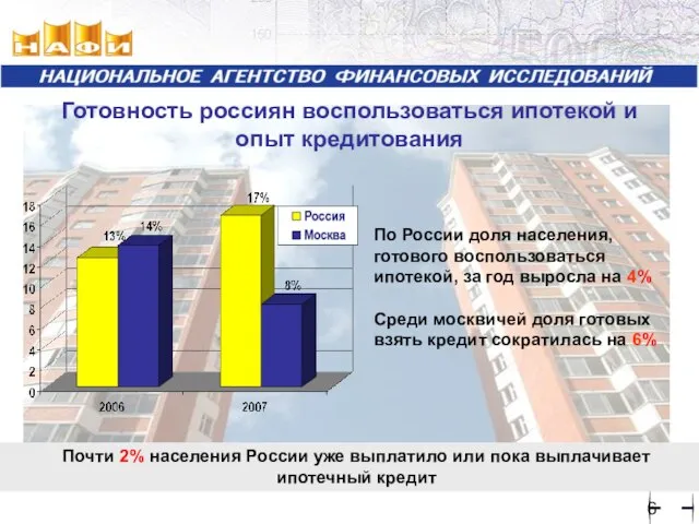 Готовность россиян воспользоваться ипотекой и опыт кредитования Почти 2% населения России уже