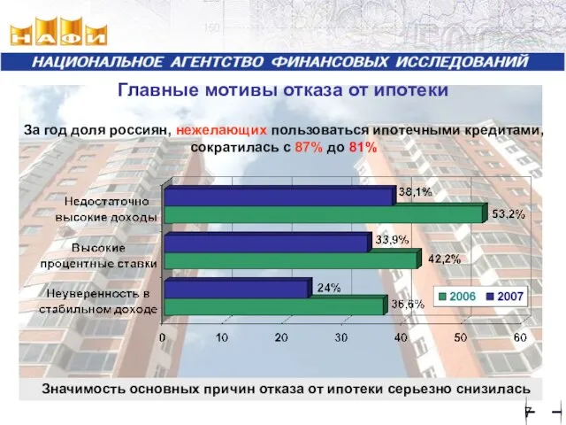 Главные мотивы отказа от ипотеки За год доля россиян, нежелающих пользоваться ипотечными