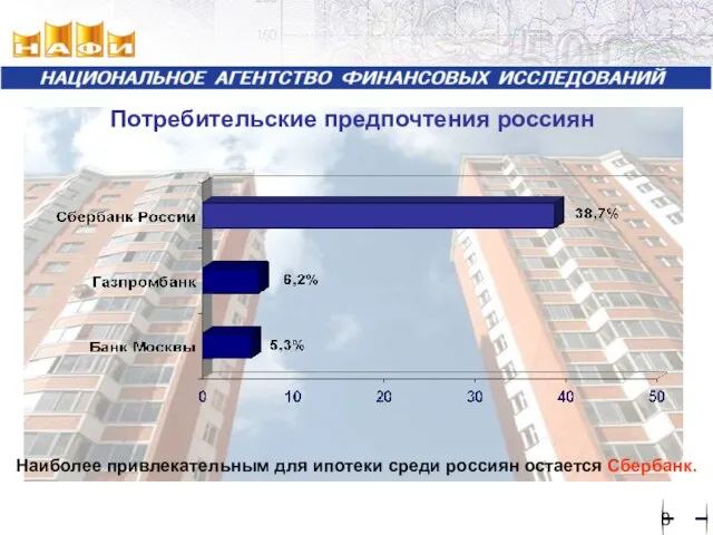 Потребительские предпочтения россиян Наиболее привлекательным для ипотеки среди россиян остается Сбербанк.