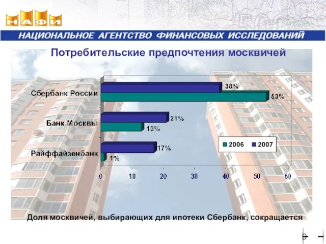 Доля москвичей, выбирающих для ипотеки Сбербанк, сокращается Потребительские предпочтения москвичей
