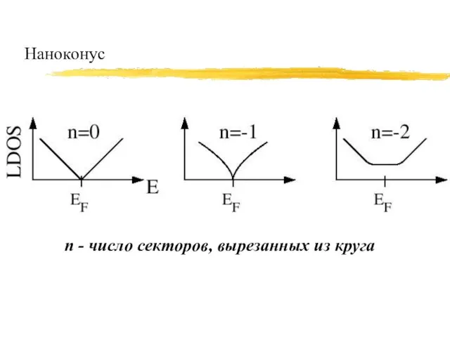 Наноконус n - число секторов, вырезанных из круга