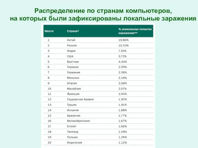 Распределение по странам компьютеров, на которых были зафиксированы локальные заражения