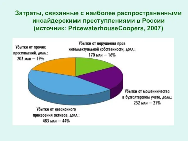 Затраты, связанные с наиболее распространенными инсайдерскими преступлениями в России (источник: PricewaterhouseCoopers, 2007)