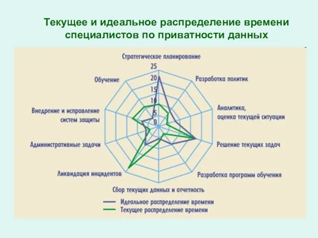 Текущее и идеальное распределение времени специалистов по приватности данных