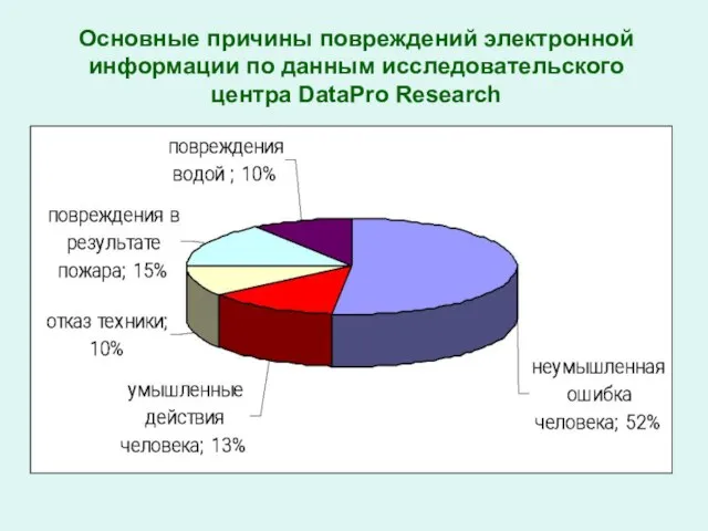 Основные причины повреждений электронной информации по данным исследовательского центра DataPro Research