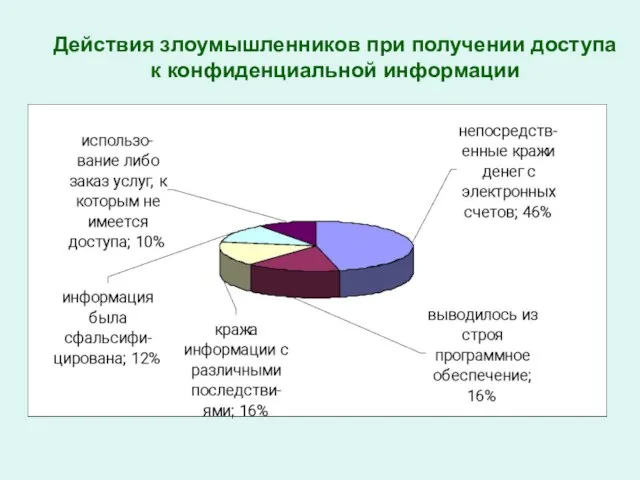 Действия злоумышленников при получении доступа к конфиденциальной информации