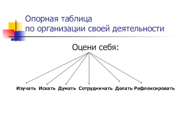 Опорная таблица по организации своей деятельности Оцени себя: Изучать Искать Думать Сотрудничать Делать Рефлексировать