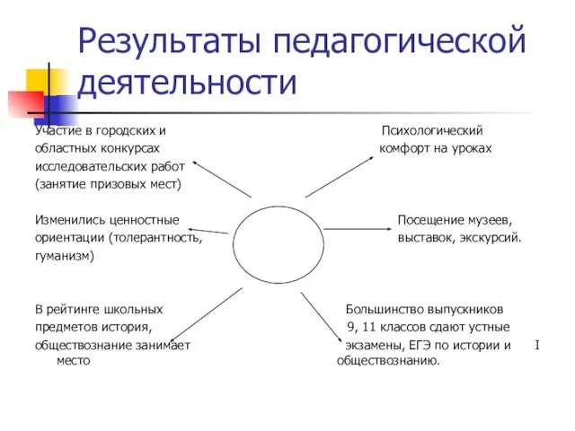 Результаты педагогической деятельности Участие в городских и Психологический областных конкурсах комфорт на