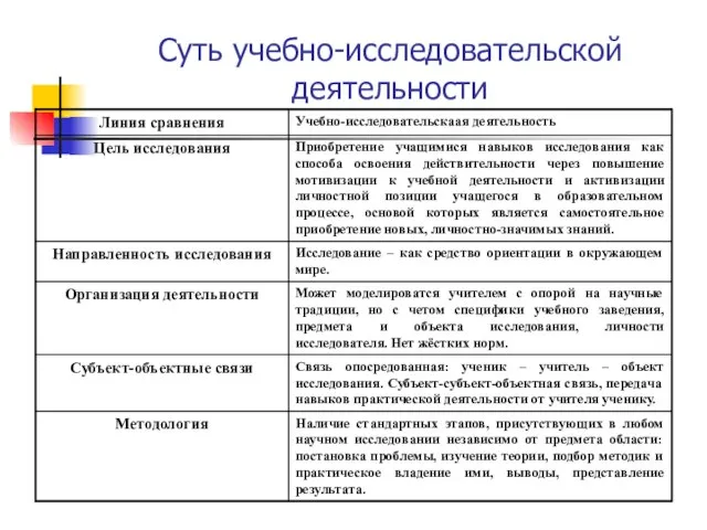 Суть учебно-исследовательской деятельности