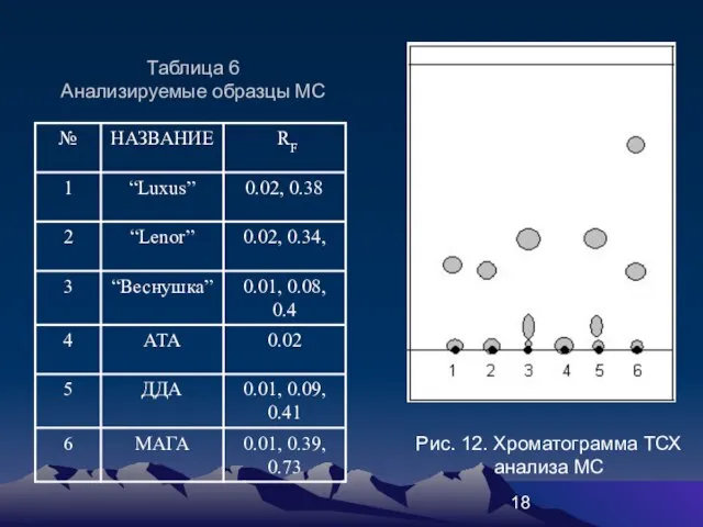 Таблица 6 Анализируемые образцы МС Рис. 12. Хроматограмма ТСХ анализа МС