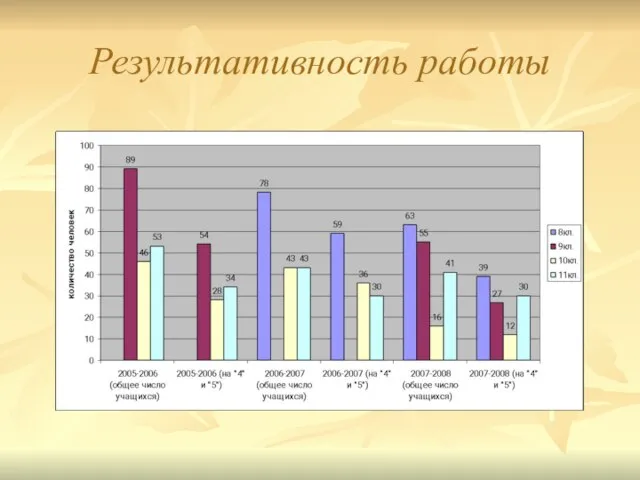 Результативность работы