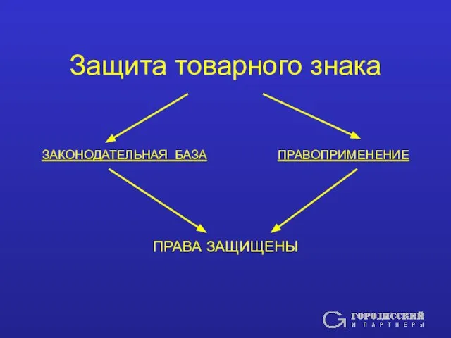 Защита товарного знака ЗАКОНОДАТЕЛЬНАЯ БАЗА ПРАВОПРИМЕНЕНИЕ ПРАВА ЗАЩИЩЕНЫ