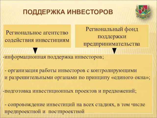 ПОДДЕРЖКА ИНВЕСТОРОВ Региональное агентство содействия инвестициям информационная поддержка инвесторов; - организация работы