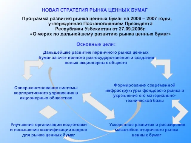 Программа развития рынка ценных бумаг на 2006 – 2007 годы, утвержденная Постановлением