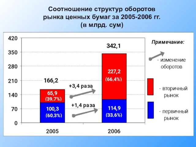 Соотношение структур оборотов рынка ценных бумаг за 2005-2006 гг. (в млрд. сум)