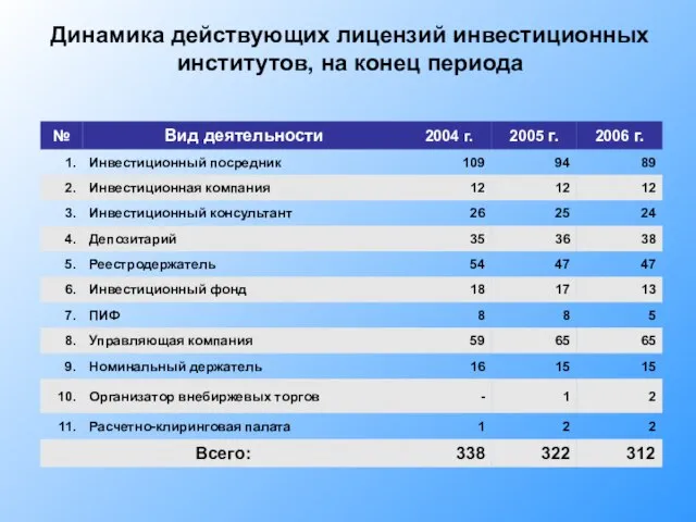 Динамика действующих лицензий инвестиционных институтов, на конец периода