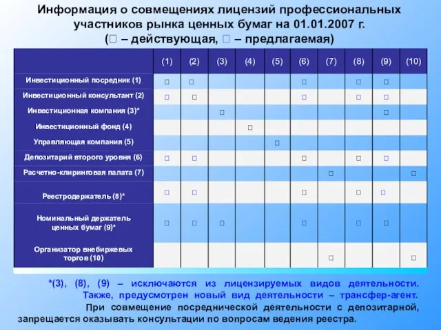 Информация о совмещениях лицензий профессиональных участников рынка ценных бумаг на 01.01.2007 г.