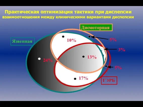 Практическая оптимизация тактики при диспепсии взаимоотношения между клиническими вариантами диспепсии