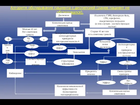 Алгоритм обследования пациента с диспепсией (ранее пациент не обследовался). Диспепсия Клиническая оценка