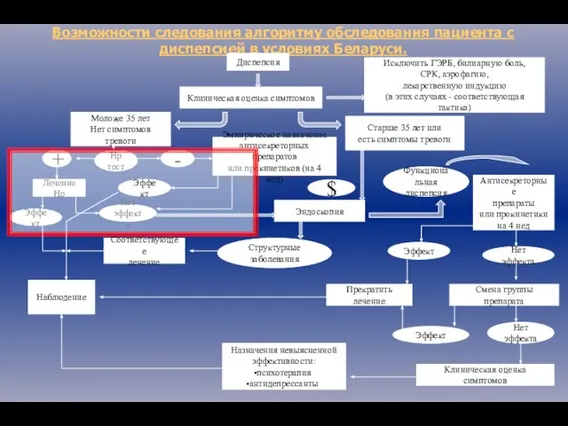 Возможности следования алгоритму обследования пациента с диспепсией в условиях Беларуси. Диспепсия Клиническая