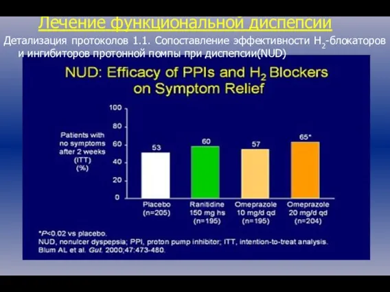 Лечение функциональной диспепсии Детализация протоколов 1.1. Сопоставление эффективности Н2-блокаторов и ингибиторов протонной помпы при диспепсии(NUD)
