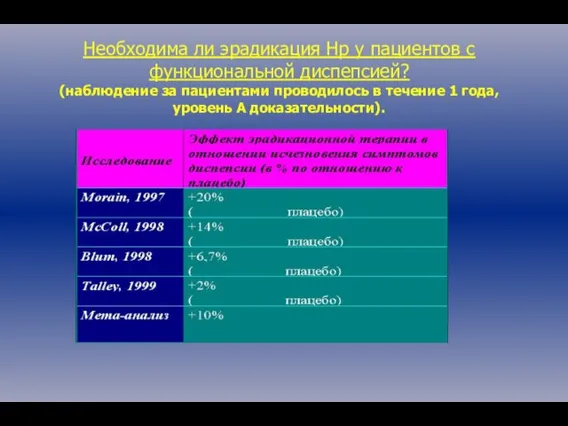 Необходима ли эрадикация Нр у пациентов с функциональной диспепсией? (наблюдение за пациентами