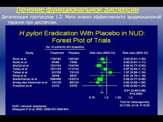 Лечение функциональной диспепсии Детализация протоколов 1.2. Мета анализ эффективности эрадикиционной терапии при диспепсии.