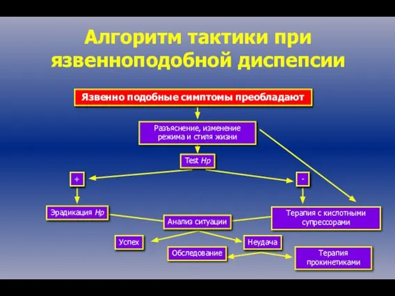 Алгоритм тактики при язвенноподобной диспепсии Язвенно подобные симптомы преобладают Разъяснение, изменение режима