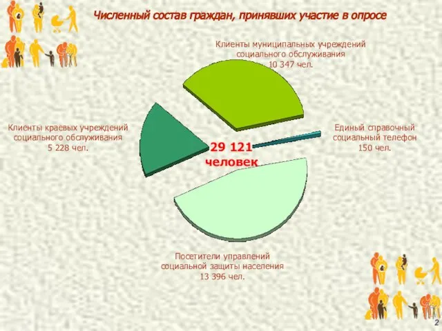 Численный состав граждан, принявших участие в опросе Посетители управлений социальной защиты населения