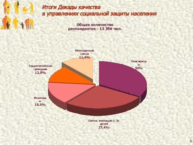 Итоги Декады качества в управлениях социальной защиты населения Пенсионеры 33% Семьи, имеющие