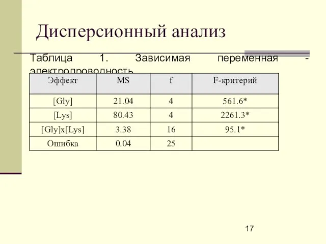 Дисперсионный анализ Таблица 1. Зависимая переменная - электропроводность
