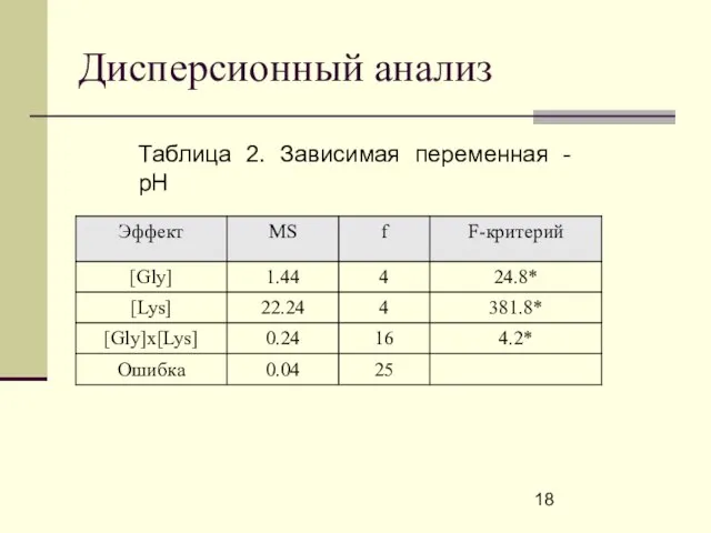 Дисперсионный анализ Таблица 2. Зависимая переменная - pH