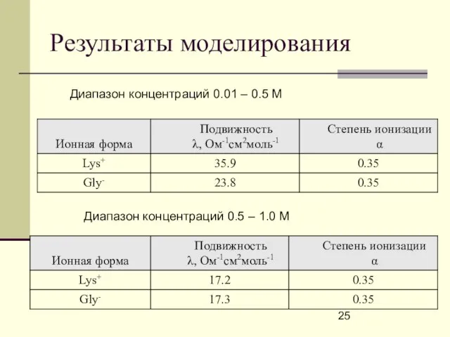 Результаты моделирования Диапазон концентраций 0.01 – 0.5 М Диапазон концентраций 0.5 – 1.0 М