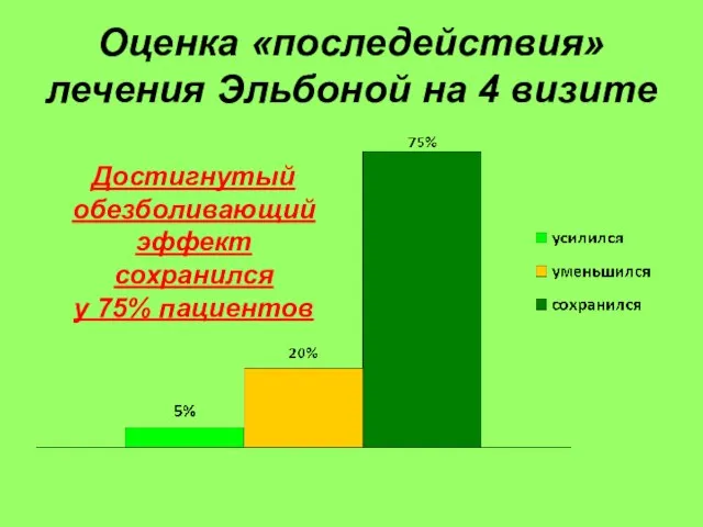 Оценка «последействия» лечения Эльбоной на 4 визите Достигнутый обезболивающий эффект сохранился у 75% пациентов