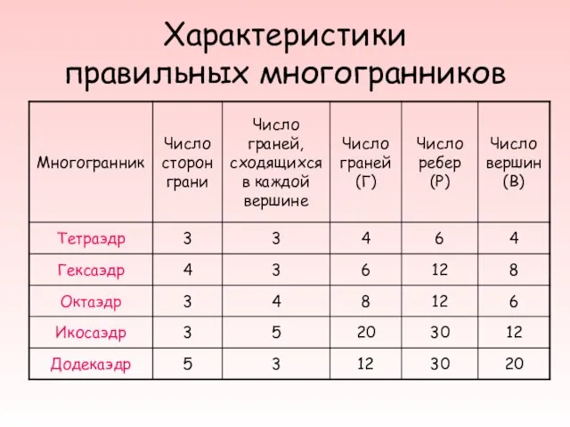 Характеристики правильных многогранников