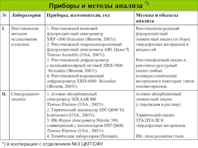 Приборы и методы анализа *) *) в кооперации с отделением №3 ЦКП СФУ