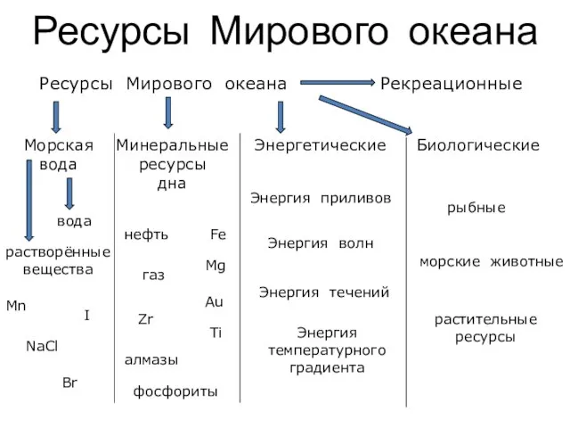 Ресурсы Мирового океана Ресурсы Мирового океана Морская вода Минеральные ресурсы дна Энергетические