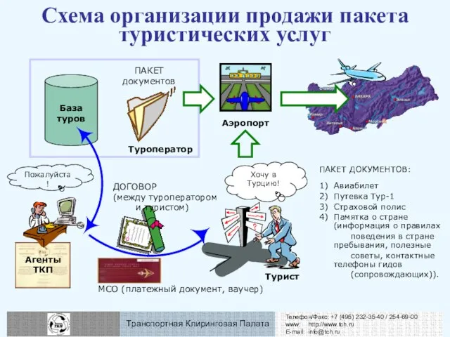 Схема организации продажи пакета туристических услуг ПАКЕТ ДОКУМЕНТОВ: 1) Авиабилет 2) Путевка