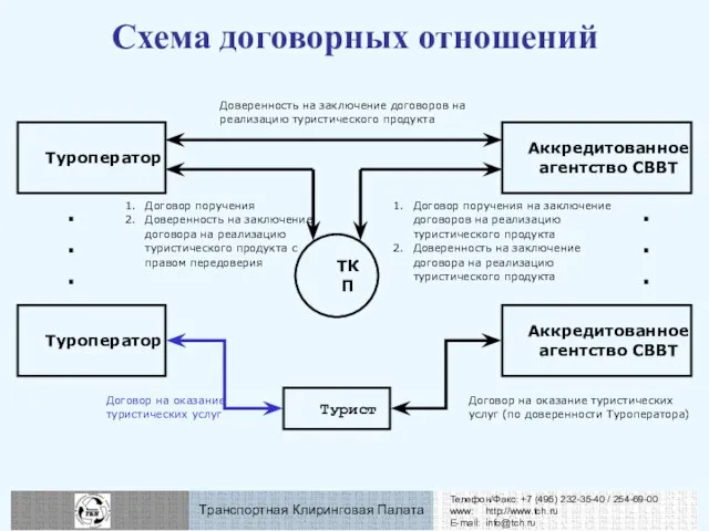 Схема договорных отношений ТКП Договор поручения Доверенность на заключение договора на реализацию