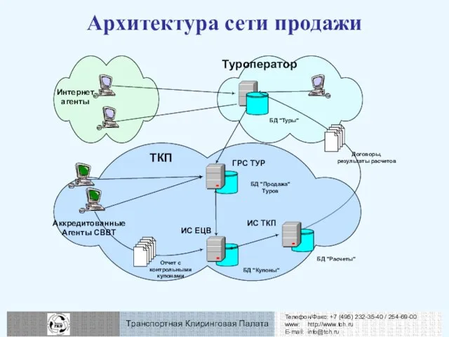 Архитектура сети продажи