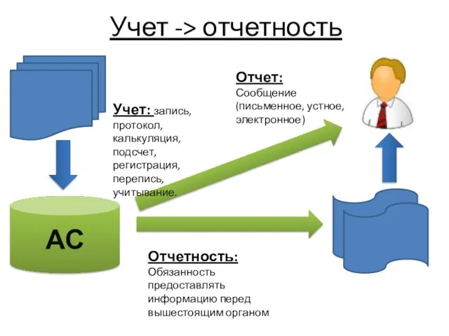 Учет -> отчетность АС Учет: запись, протокол, калькуляция, подсчет, регистрация, перепись, учитывание.