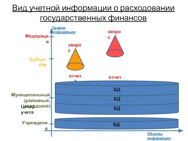 Вид учетной информации о расходовании государственных финансов БД Уровни информации Объемы информации